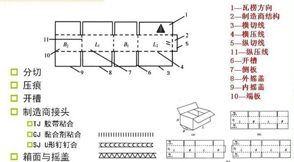 产品包装 纸类包装 非标准型瓦楞纸箱    表示公式:纸板代号-纸板类别
